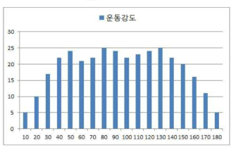 사이클 경기 초급 맵 시간과 최대산소 섭취량 대비 운동강도 배분