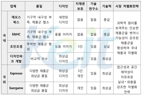 국내⦁외 업체의 품질 및 기술력 비교와 차별화 전략