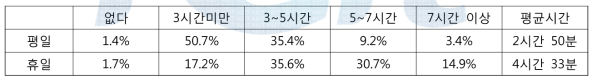 여가시간 분포