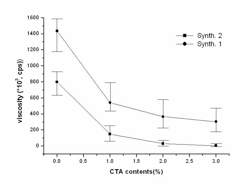 CTA의 함량에 따른 아크릴 prepolymer의 점도 변화.