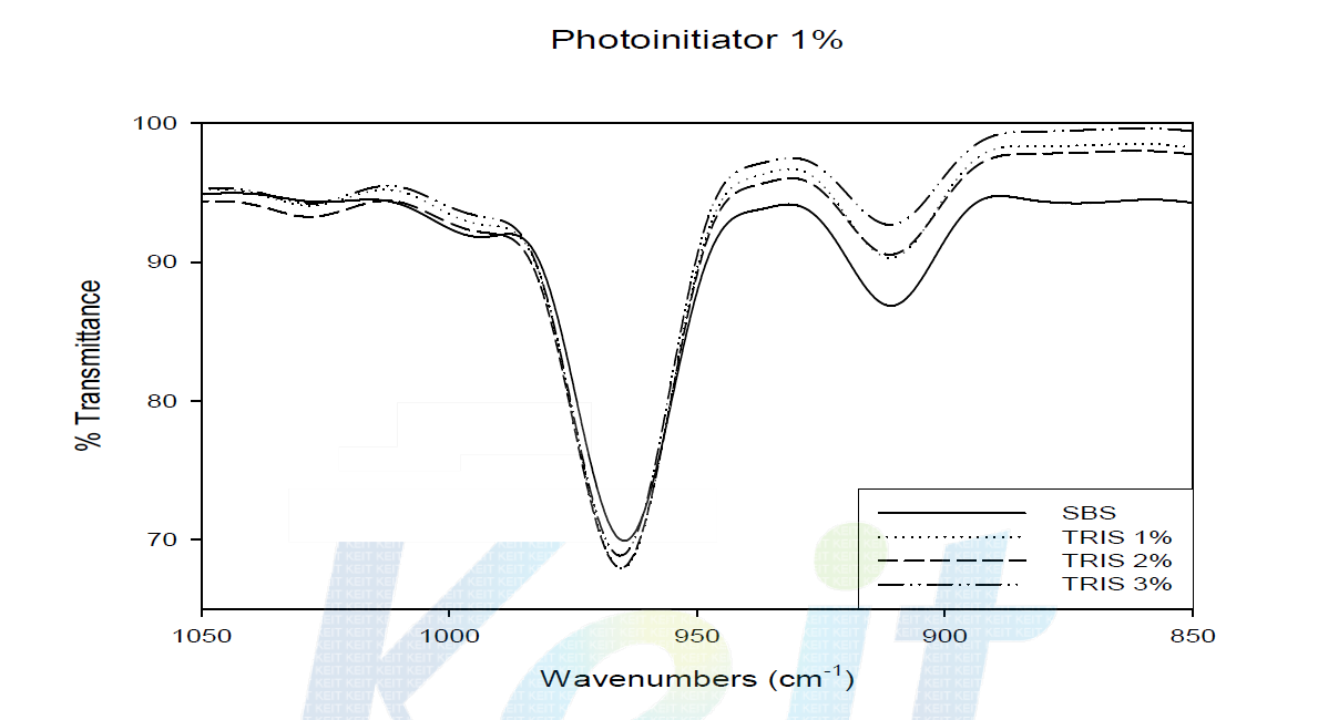경화제의 함량에 따른 FT-IR 분석 (광개시제 : 1 wt.%).