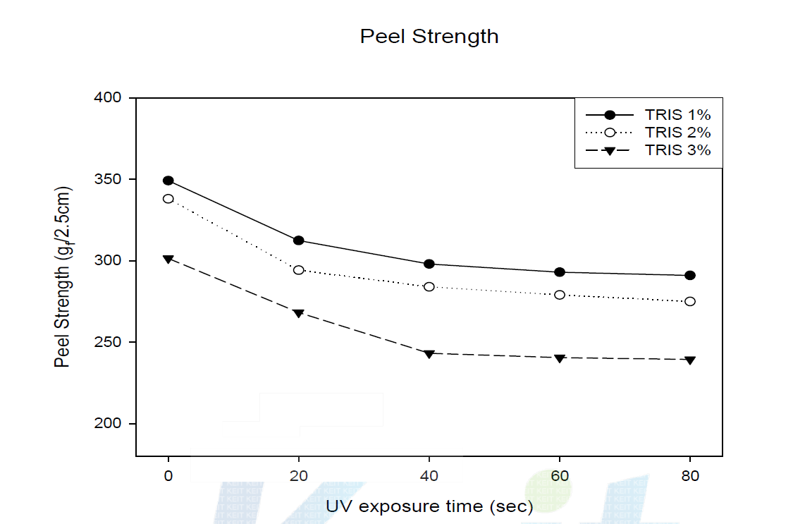 UV 노출시간 및 경화제의 함량에 따른 점착력.