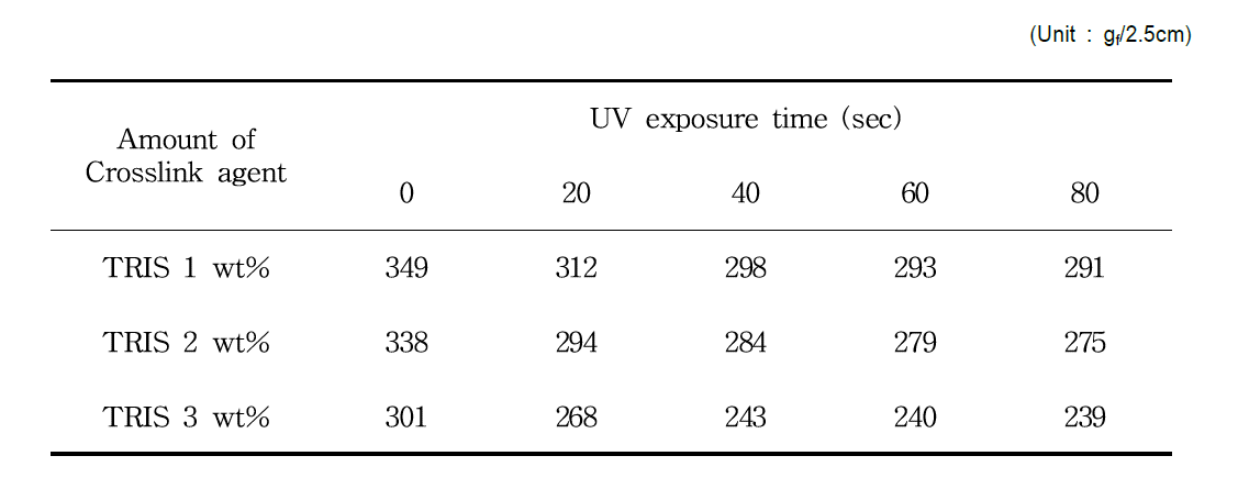 UV 노출시간 및 경화제의 함량에 따른 점착력 측정값