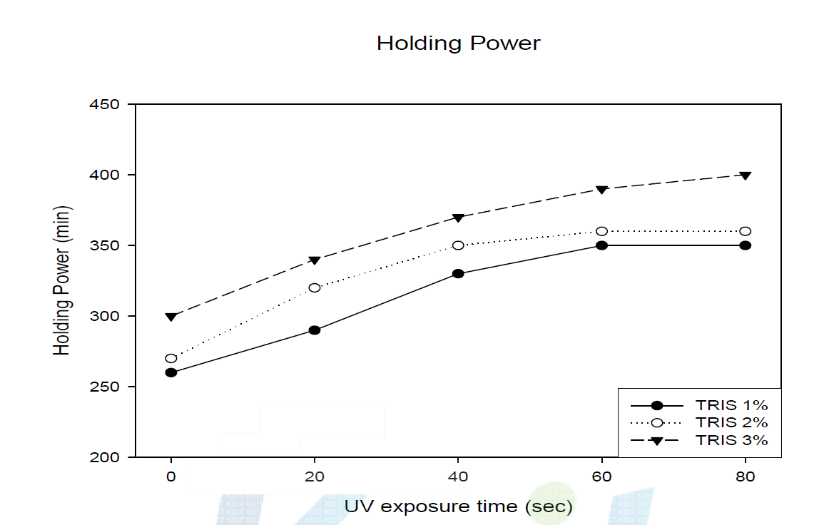 UV 노출시간 및 경화제의 함량에 따른 유지력.