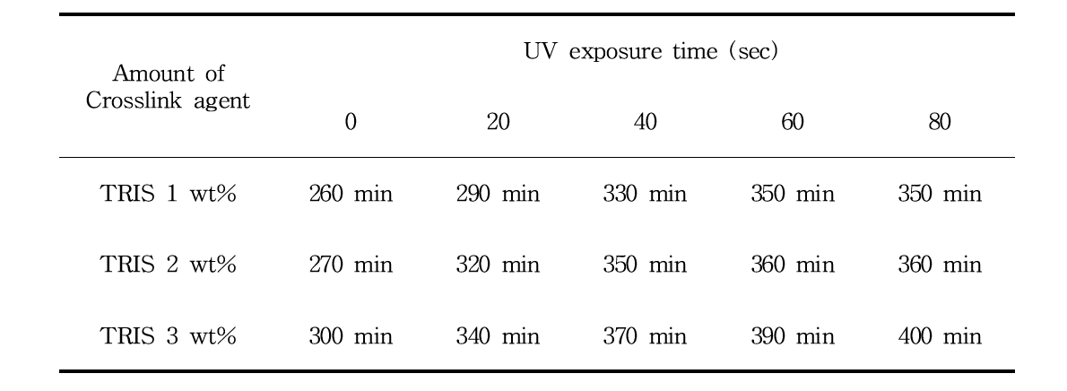 UV 노출시간 및 경화제의 함량에 따른 유지력 측정값