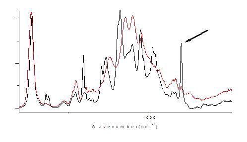 고무-아크릴 점착제(A-6)의 자외선 경화 전후의 FT-IR spectrum.