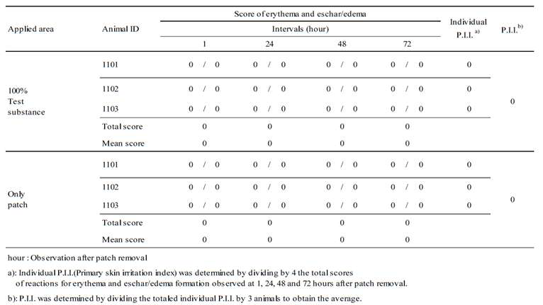 Skin Irritation Scores.