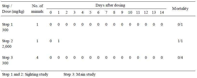 Summary of Mortality