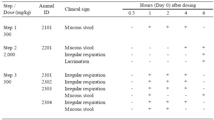 Individual Clinical Signs