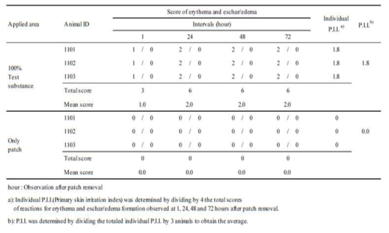 Skin Irritation Scores.