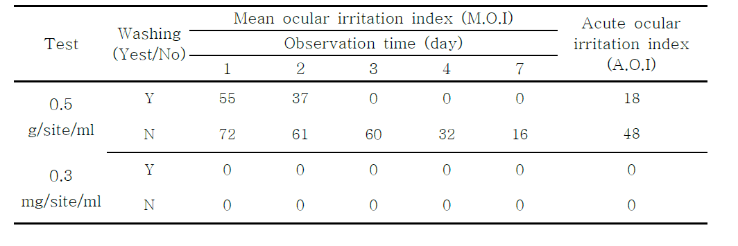 Ocular irritation reaction to 닥터 꽃매미 in New zealand white Rabbits