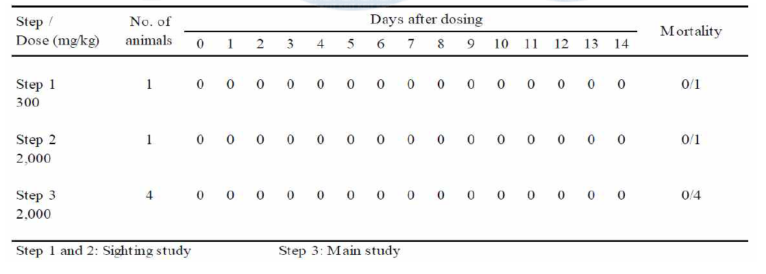 Summary of Mortality