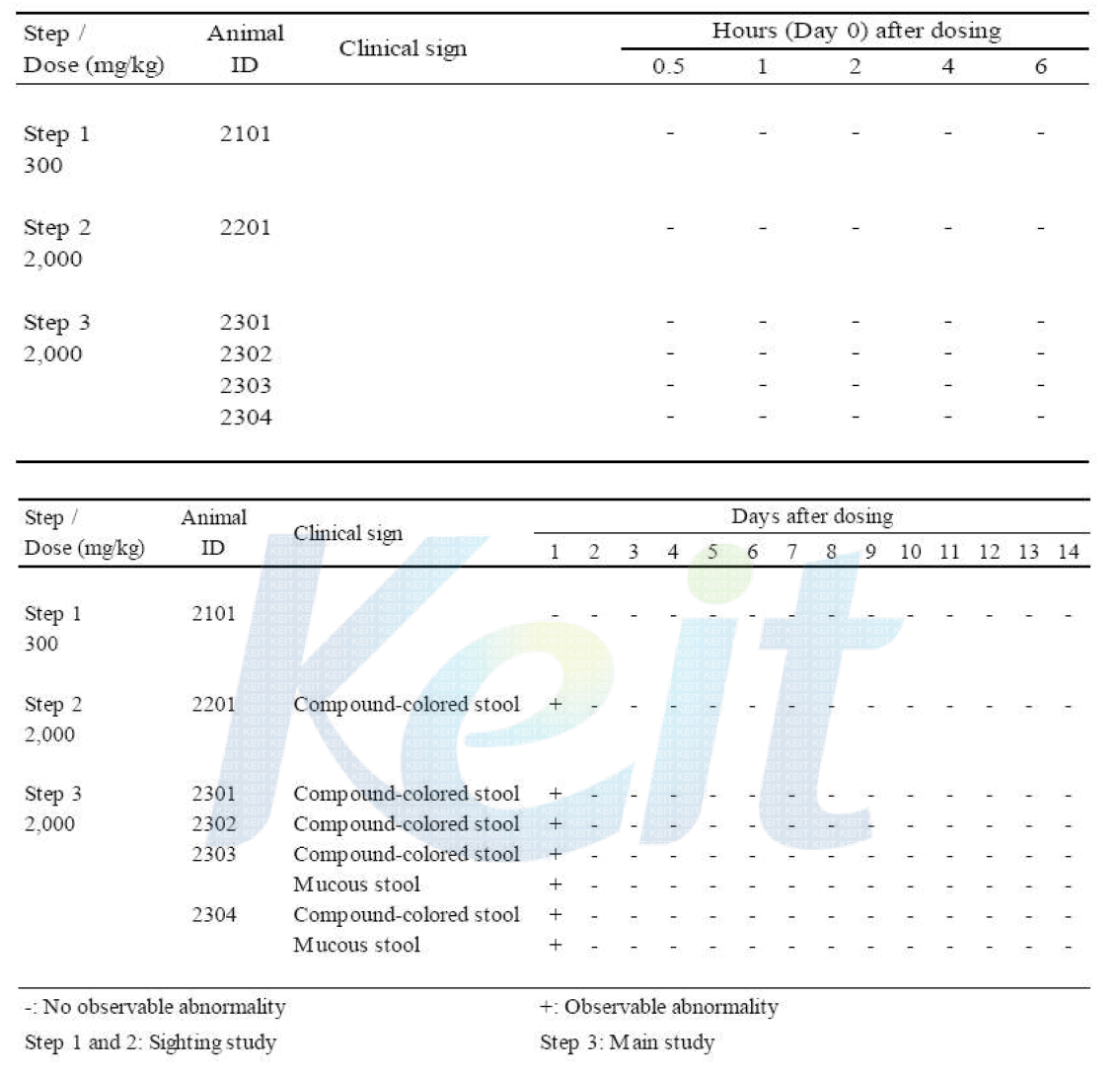 Individual Clinical Signs