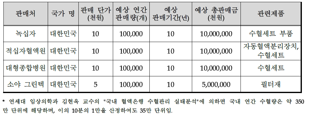 기술개발 후 국내·외 주요 판매처 현황