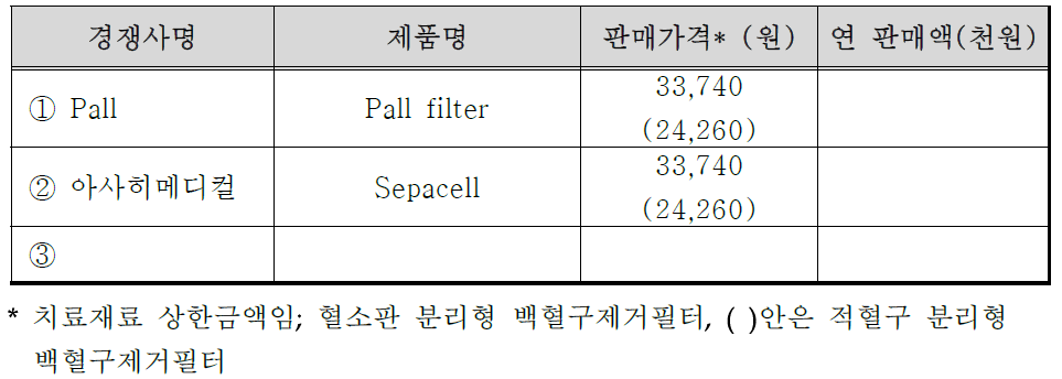 국내·외 주요 주요시장 경쟁사 및 제품가격