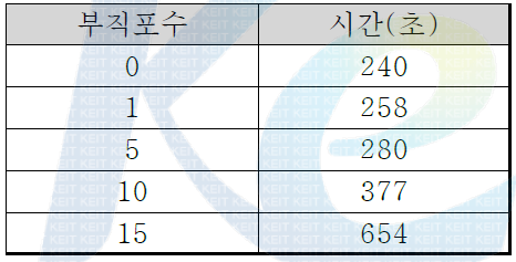 부직포의 물 투과 속도