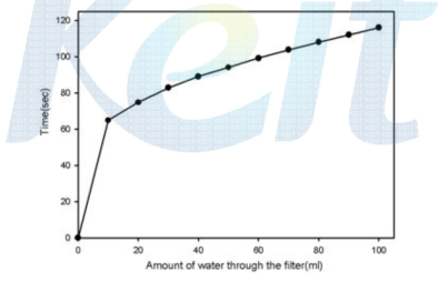 전기방사 폴리우레탄 부직포의 100 ㎖ 투수 시간측정.