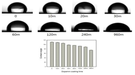 dopamine 코팅 시간대별 Contact angle의 변화.