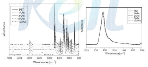 감마선 조사 그라프팅 부직포의 ATR-FTIR 분석.