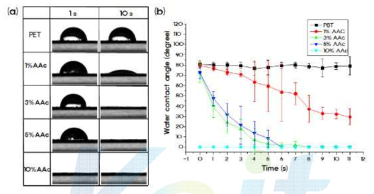 아크릴산 그라프트 농도별 물 접촉각 대표 이미지 (a)와 dynamic 물 접촉각 평가 (b).