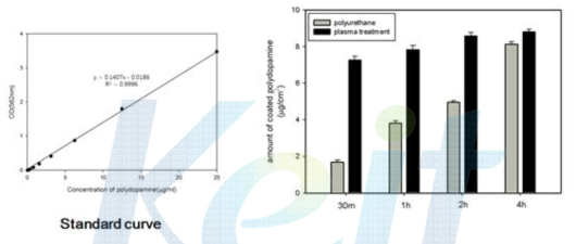 플라즈마 처리 여부에 따른 폴리도파민 코팅 효과.