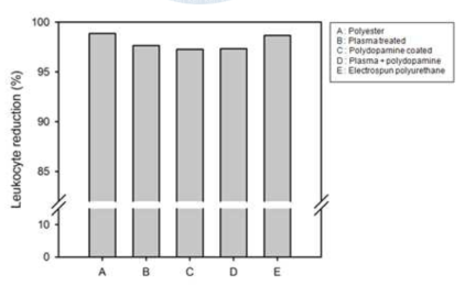 표면처리에 따른 백혈구 제거율 측정.