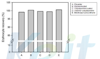 표면처리에 따른 적혈구 회수율.