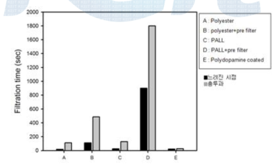 Proto type 샘플의 대용량 혈액 투과 소요시간 측정.