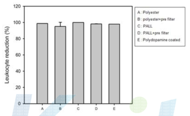 Proto type 샘플의 백혈구 제거율.