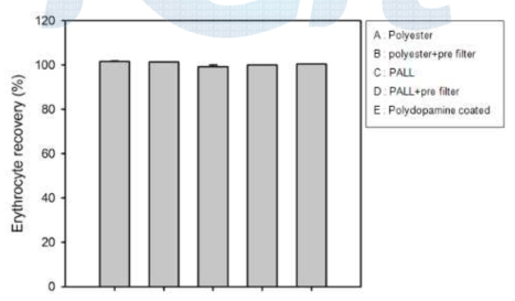 Proto type 샘플의 적혈구 회수율 평가.