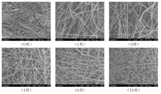 전기방사 코팅횟수에 따른 폴리우레탄 코팅량의 변화.