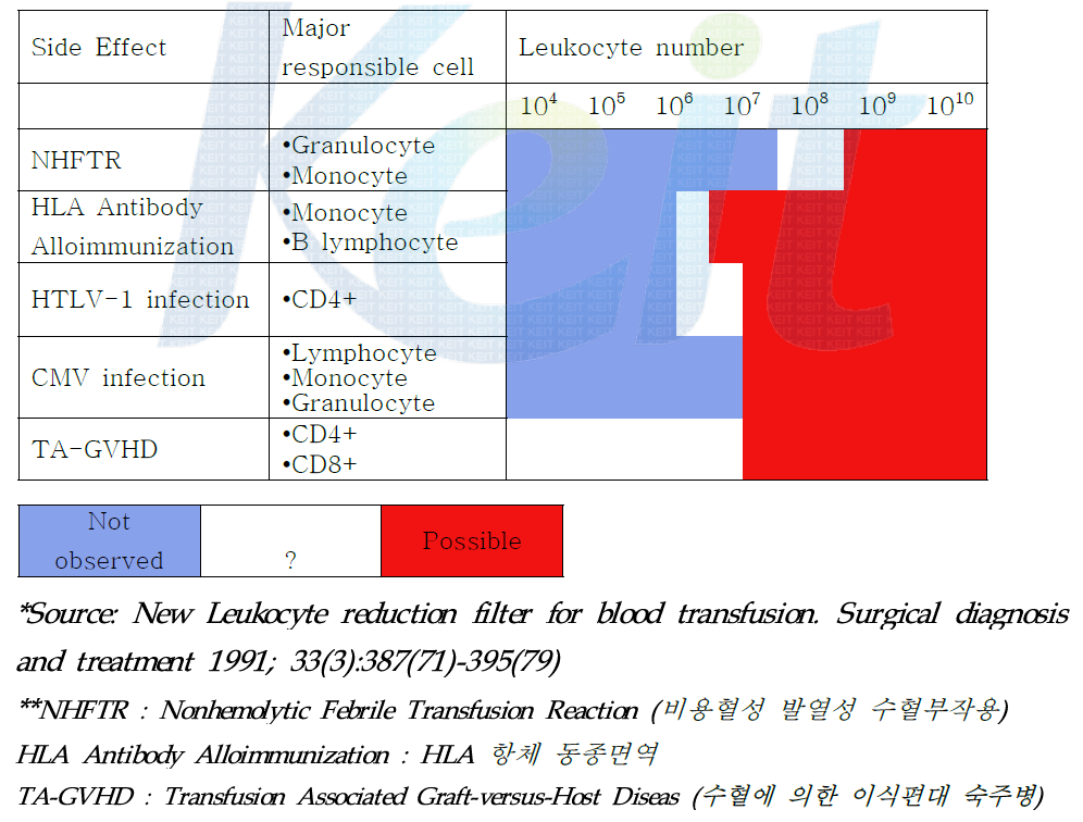 잔류백혈구 수와 부작용 사이의 상관관계