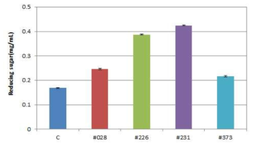 Reducing sugar of 50% ethanol extracts from the control and fermented Codonopsis lanceolate with #028, #226, #231, #373 strains.