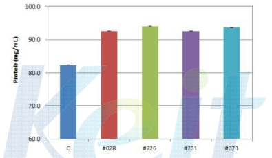 Protein of 50% ethanol extracts from the control and fermented Codonopsis lanceolate with #028, #226, #231, #373 strains.