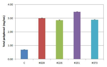 Total polyphenol contents of 50% ethanol extracts from the control and fermented Codonopsis lanceolate with #028, #226, #231, #373 strains.