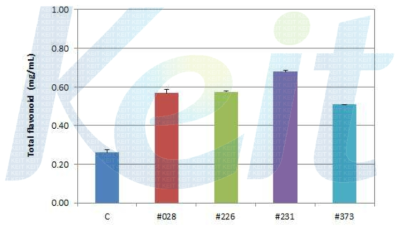 Total flavonoid contents of 50% ethanol extracts from the control and fermented Codonopsis lanceolate with #028, #226, #231, #373 strains.