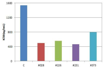 DPPH radical scavenging activity of 50% ethanol extracts from the control and fermented Codonopsis lanceolate with #028, #226, #231, #373 strains.