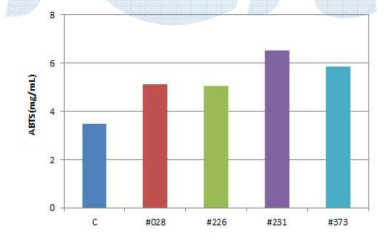 ABTS radical scavenging activity of 50% ethanol extracts from the control and fermented Codonopsis lanceolate with #028, #226, #231, #373 strains.