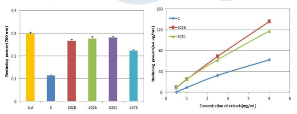 Reducing power of 50% ethanol extracts from the control and fermented Codonopsis lanceolate with #028, #226, #231, #373 strains.