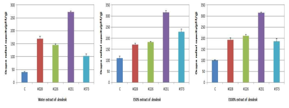 Oxygen radical scavenging activity of various extracts from the control and fermented Codonopsis lanceolate with #028, #226, #231, #373 strains.