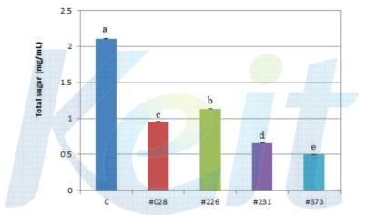 Total sugar of hot water extracts from the control and fermented Codonopsis lanceolate with #028, #226, #231, #373 strains.