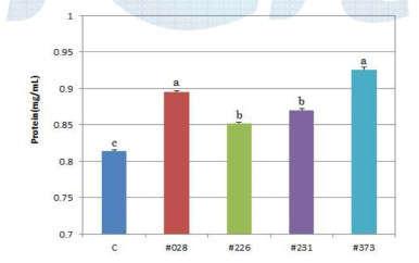 Protein of hot water extracts from the control and fermented Codonopsis lanceolate with #028, #226, #231, #373 strains.