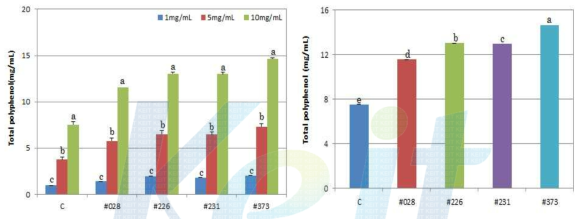 Total polyphenol contents of hot water extracts from the control and fermented Codonopsis lanceolate with #028, #226, #231, #373 strains.