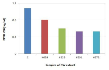 DPPH IC50 of hot water extracts from the control and fermented Codonopsis lanceolate with #028, #226, #231, #373 strains.