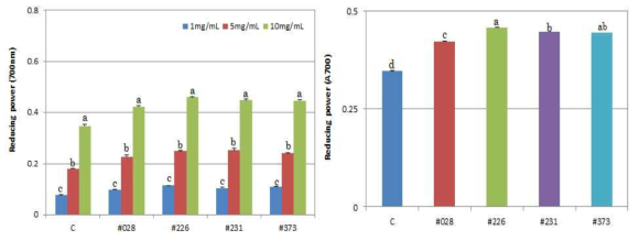 Reducing power of hot water extracts from the control and fermented Codonopsis lanceolate with #028, #226, #231, #373 strains.