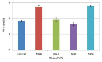 Moisture of 50% ethanol extracts from the control and fermented Codonopsis lanceolate with #028, #226, #231, #373 strains.