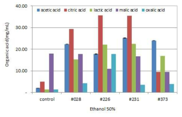 Oganic acid of 50% ethanol extracts from the control and fermented Codonopsis lanceolate with #028, #226, #231, #373 strains.