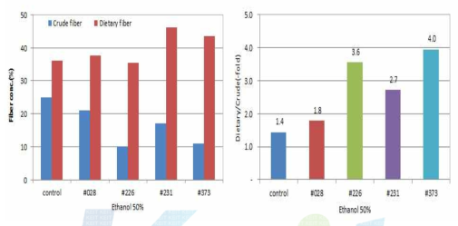 Crude and dietary fiber of 50% ethanol extracts from the control and fermented Codonopsis lanceolate with #028, #226, #231, #373 strains.