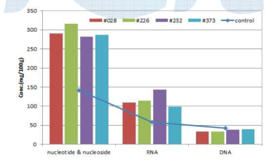 Nucleotide of 50% ethanol extracts from the control and fermented Codonopsis lanceolate with #028, #226, #231, #373 strains.