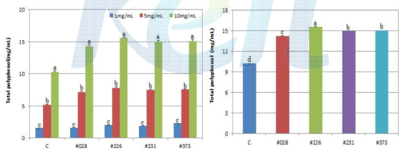 Total polyphenol contents of 50% ethanol extracts from the control and fermented Codonopsis lanceolate with #028, #226, #231, #373 strains.